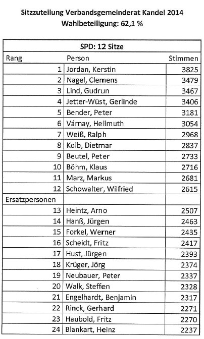 Ergebnis 2014 - Personenstimmen - 1