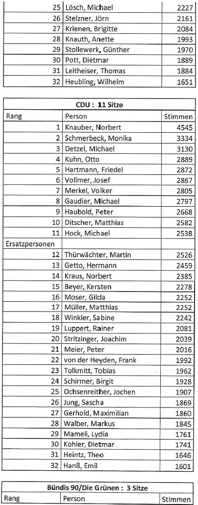 Ergebnis 2014 - Personenstimmen - 2