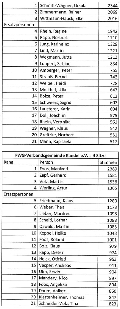 Ergebnis 2014 - Personenstimmen - 3