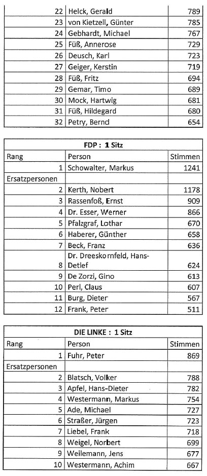 Ergebnis 2014 - Personenstimmen - 4